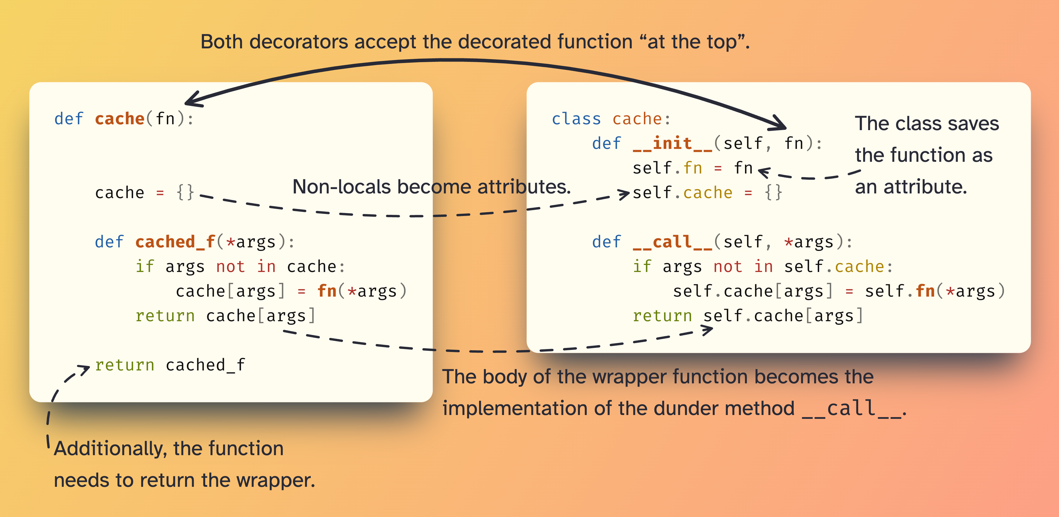 Diagram showing the similarities in structure between a function decorator and a decorator written as a class.
