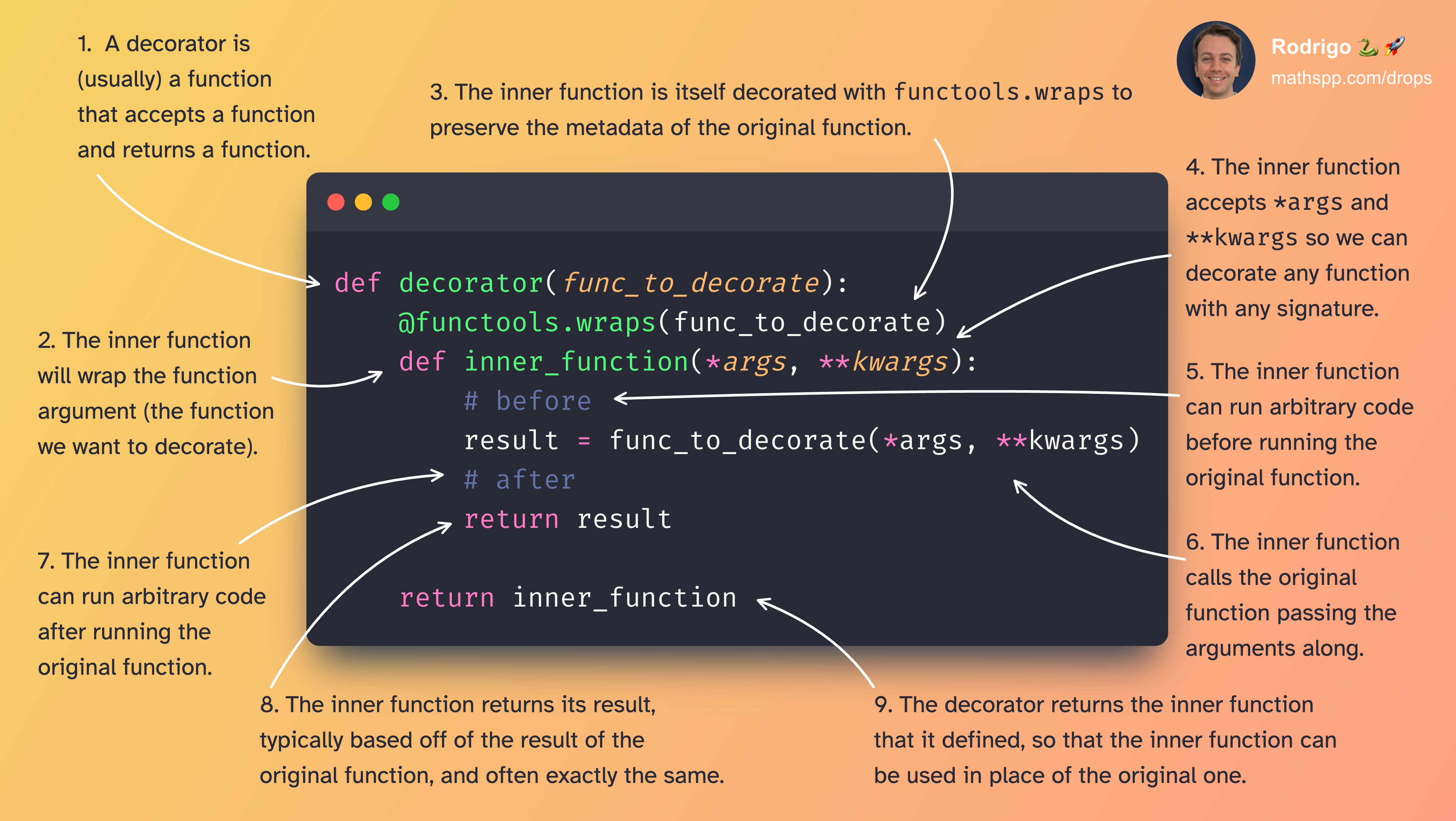 Diagram showing the anatomy of a decorator, namely that it's an outer function accepting a function to decorate as an argument. Inside it, we define an inner function that accepts arbitrary args and kwargs and is decorated with functools.wraps, runs arbitrary code before running the original function, runs the original function, runs arbitrary code after the original function, and then returns the result. The outer function then returns the inner function defined.