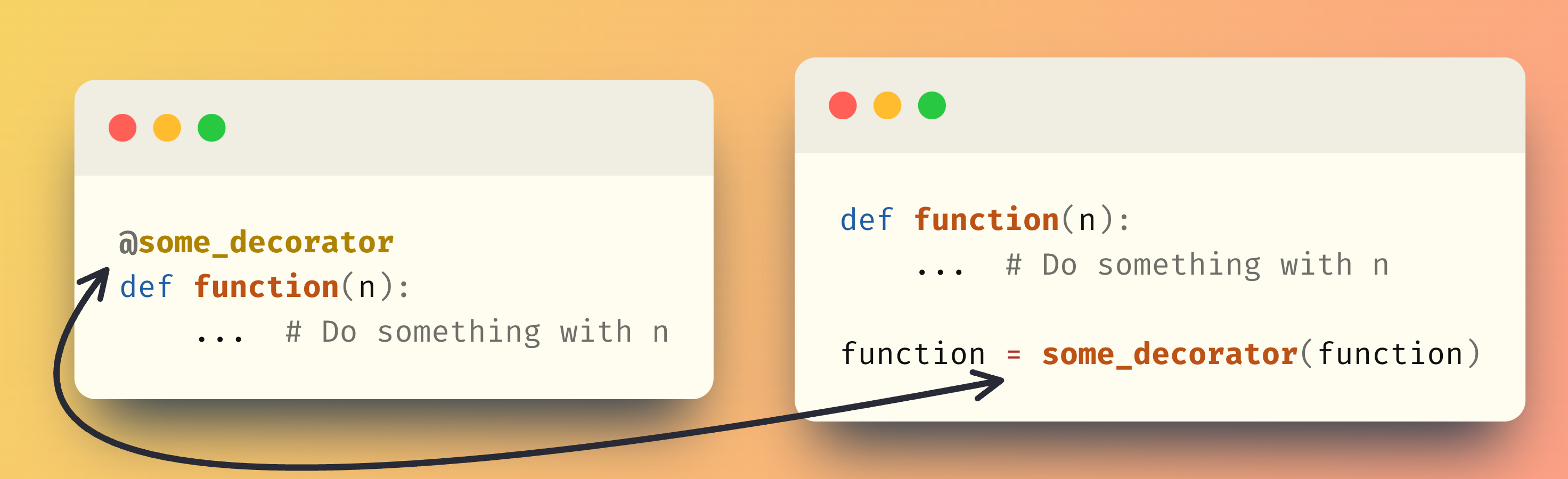 Diagram showing how using the at sign @ to apply a decorator to a function at definition time is equivalent to using the decorator manually in an assignment.